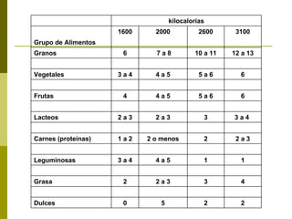   kilocalorias   1600 2000 2600 3100 Grupo de Alimentos         Granos 6 7 a 8 10 a 11 12 a 13           Vegetales 3 a 4 4 a 5 5 a 6 6           Frutas 4 4 a 5 5 a 6 6           Lacteos 2 a 3 2 a 3 3 3 a 4            Carnes (proteínas) 1 a 2 2 o menos 2 2 a 3           Leguminosas 3 a 4 4 a 5 1 1           Grasa 2 2 a 3 3 4           Dulces 0 5 2 2 