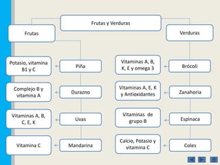 Frutas y Verduras
Frutas Verduras
Piña
Durazno
Uvas
Mandarina
Brócoli
Zanahoria
Espinaca
Coles
Potasio, vitamina
B1 y C
Complejo B y
vitamina A
Vitaminas A, B,
C, E, K
Vitamina C
Vitaminas A, B,
K, E y omega 3
Vitaminas A, E, K
y Antioxidantes
Vitaminas de
grupo B
Calcio, Potasio y
vitamina C
 