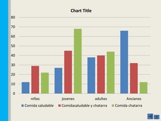 0
10
20
30
40
50
60
70
80
niños jovenes adultos Ancianos
Chart Title
Comida saludable Comidasaludable y chatarra Comida chatarra
 