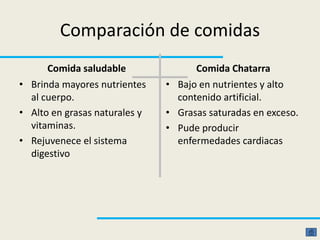 Comparación de comidas
Comida saludable
• Brinda mayores nutrientes
al cuerpo.
• Alto en grasas naturales y
vitaminas.
• Rejuvenece el sistema
digestivo
Comida Chatarra
• Bajo en nutrientes y alto
contenido artificial.
• Grasas saturadas en exceso.
• Pude producir
enfermedades cardiacas
 