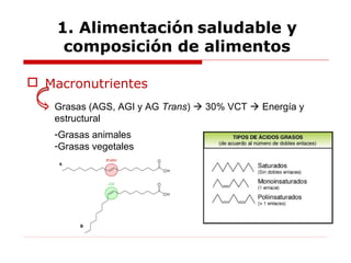  Macronutrientes
Grasas (AGS, AGI y AG Trans)  30% VCT  Energía y
estructural
-Grasas animales
-Grasas vegetales
1. Alimentación saludable y
composición de alimentos
 