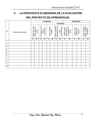 No

Nombre del alumno

SI
NO
SI
NO
SI
NO
SI
NO

Profa. Katia Elizabeth Puga Medina.
SI
NO
SI

Sabe analizar
tablas y graficas
de barras

1ra Sesión

Sabe hacer
graficas de
barras

Saber pedir
información y
convertirla en
datos

Sabe compartir
información con
sus
compañeros

Sabe realizar
tablas

Es atento a los
videos
mostrados

5.

Sabe que es el
plato del buen
comer

Alimentación Saludable HDT

LA PROPUESTA ELABORADA DE LA EVALUACIÓN
DEL PROYECTO DE APRENDIZAJE:
El alumno
2da Sesión

NO
SI

1

2

3

4

5

6

7

8

9

10

11
NO

 