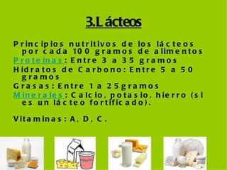 3.Lácteos Principios nutritivos de los lácteos por cada 100 gramos de alimentos   Proteínas : Entre 3 a 35 gramos Hidratos de Carbono: Entre 5 a 50 gramos Grasas: Entre 1 a 25gramos Minerales : Calcio, potasio, hierro (si es un lácteo fortificado). Vitaminas: A, D, C. 