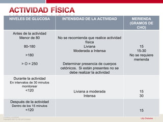 NIVELES DE GLUCOSA INTENSIDAD DE LA ACTIVIDAD MERIENDA (GRAMOS DE CHO) Antes de la actividad Menor de 80 80-180 >180 > O = 250 No se recomienda que realice actividad física Liviana Moderada a Intensa Determinar presencia de cuerpos cetónicos.  Si están presentes no se debe realizar la actividad 15 15-30 No se requiere merienda Durante la actividad En intervalos de 30 minutos monitorear <120 Liviana a moderada Intensa 15 30 Después de la actividad Dentro de los 15 minutos <120 15 