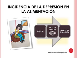 INCIDENCIA DE LA DEPRESIÓN EN
LA ALIMENTACIÓN
TRISTEZA
FALTA DE
IMPULSO
VITAL Y
DESEO DE
VIVIR
CONDUCTA
ANORÉXICA
www.centrumpsicologos.com
 