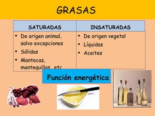 GRASAS  SATURADAS De origen animal, salvo excepciones Sólidas Mantecas, mantequillas,..etc. INSATURADAS De origen vegetal Líquidas  Aceites Función energética 