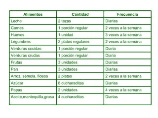 Diarias 4 cucharaditas Aceite,mantequilla,grasa 4 veces a la semana 2 unidades Papas Diarias 8 cucharaditas Azúcar 2 veces a la semana 2 platos Arroz, sémola, fideos Diarias 3 unidades Pan Diarias 3 unidades Frutas Diaria 1 porción regular Verduras crudas Diaria 1 porción regular Verduras cocidas 2 veces a la semana 2 platos regulares Legumbres 3 veces a la semana 1 unidad Huevos 2 veces a la semana 1 porción regular Carnes Diarias 2 tazas Leche Frecuencia Cantidad Alimentos 
