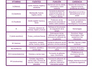 Pelagra, lesiones en la piel y problemas digestivos Favorece la utilización de glúcidos, lípidos y proteínas. Estimula el intercambio celular Cereales, legumbres, carnes rojas, vísceras de vacunos, cerdos, ovinos y pescados PP (nicotinamida) Problemas en el crecimiento del niño, anemia Formación de glóbulos rojos. Crecimiento Vísceras y carnes rojas B12 (cianacobalamina) Lesiones de la piel y problemas visuales Intercambio gaseoso en la célula Levadura, cereales y carnes rojas B2 (riboflavina) Beri-Beri, Neuritis y fallas cardíacas Facilita la utilización de los glúcidos y de las proteínas Legumbres, cereales, carnes, huevos y leche B1 (tiamina) Escorbuto, fatiga, hemorragias y baja resistencia a las infecciones Estimulación de las defensas del organismo, promueve la utilización de los glúcidos Frutas y verduras frescas C (ácido ascórbico) Hemorragias Participa en los procesos de coagulación de la sangre Verduras, cáscaras de naranja, hígado y huevos K Aumento del metabolismo basal, problemas neurológicos y musculares Protección de las estructuras corporales al estrés o daño oxidativo Aceite vegetal, huevos y leche E (Tocoferol) Raquitismo en el niño y descalcificación en el adulto Aumenta la absorción intestinal del calcio, el fósforo y su fijación en huesos y dientes Mantequilla, huevos, hígado y leche D (Calciferol) Retardo del crecimiento y ceguera nocturna (problemas de visión) Mantención de las células, crecimiento y visión nocturna Leche, Huevos, hígado y zanahoria A (Retinol) CARENCIA FUNCIÓN FUENTES VITAMINA 
