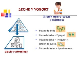 Elegir entre estas
opciones:
 3 tazas de leche
 1 taza de leche + 2 yogurt
 1 taza de leche + 1 yogurt + 1
porción de queso.
 2 tazas de leche + 1 postre casero
LECHE Y YOGURTLECHE Y YOGURT
calcio y proteínascalcio y proteínas
 