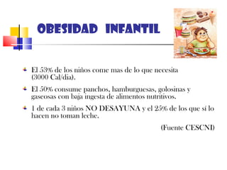 OBESIDAD INFANTIL
El 53% de los niños come mas de lo que necesita
(3000 Cal/dia).
El 50% consume panchos, hamburguesas, golosinas y
gaseosas con baja ingesta de alimentos nutritivos.
1 de cada 3 niños NO DESAYUNA y el 25% de los que sí lo
hacen no toman leche.
(Fuente CESCNI)
 