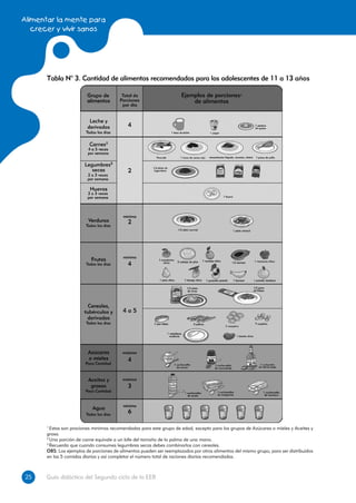 Alimentar la mente para
   crecer y vivir sanos




      Tabla N° 3. Cantidad de alimentos recomendados para los adolescentes de 11 a 13 años




      1
        Estas son prociones mínimas recomendadas para este grupo de edad, excepto para los grupos de Azúcares o mieles y Aceites y
      grasa.
      2
        Una porción de carne equivale a un bife del tamaño de la palma de una mano.
      3
        Recuerda que cuando consumes legumbres secas debes combinarlos con cereales.
      OBS: Los ejemplos de porciones de alimentos pueden ser reemplazados por otros alimentos del mismo grupo, para ser distribuidos
      en las 5 comidas diarias y así completar el número total de raciones diarias recomendadas.



25
25    Guía didáctica del Segundo ciclo de la EEB
 