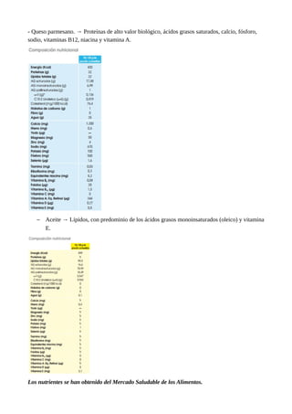 - Queso parmesano. → Proteínas de alto valor biológico, ácidos grasos saturados, calcio, fósforo,
sodio, vitaminas B12, niacina y vitamina A.
− Aceite → Lípidos, con predominio de los ácidos grasos monoinsaturados (oleico) y vitamina
E.
Los nutrientes se han obtenido del Mercado Saludable de los Alimentos.