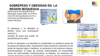 04 de marzo Día Mundial de la
Obesidad: Según INEI, en el Perú,
el 62,7% de la población de 15 a
más años de edad padece de
exceso de peso.
El sobrepeso y la obesidad se
definen como una acumulación
anormal o
excesiva de grasa que puede ser
perjudicial para la salud.
Si bien el sobrepeso y la obesidad se consideraban un problema propio de
los países de ingresos altos, actualmente ambos trastornos aumentan en los
países de ingresos bajos y medianos, en particular en los entornos urbanos.
Incrementándose el riesgo de contraer enfermedades no transmisibles
como, las enfermedades cardiovasculares, la diabetes, los trastornos del
SOBREPESO Y OBESIDAD EN LA
REGION MOQUEGUA
 