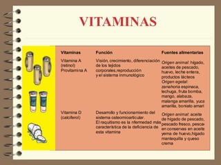 VITAMINAS
Vitaminas Función Fuentes alimentarias
Vitamina A
(retinol)
Provitamina A
Visión, crecimiento, diferenciación
de los tejidos
corporales,reproducción
y el sistema inmunológico
Origen animal: hígado,
aceites de pescado,
huevo, leche entera,
productos lácteos
Origen egetal:
zanahoria espinaca,
lechuga, fruta bomba,
mango, alabaza,
malanga amarilla, yuca
amarilla, boniato amarillo
Vitamina D
(calciferol)
Desarrollo y funcionamiento del
sistema osteomioarticular.
El raquitismo es la nfermedad más
característica de la deficiencia de
esta vitamina
Origen animal: aceite
de hígado de pescado,
pescado fresco, pescado
en conservas en aceite,
yema de huevo,hígado,
mantequilla y queso
crema
 