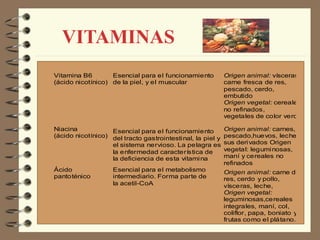 VITAMINAS
Vitamina B6
(ácido nicotínico)
Esencial para el funcionamiento
de la piel, y el muscular
Origen animal: vísceras,
carne fresca de res,
pescado, cerdo,
embutido
Origen vegetal: cereales
no refinados,
vegetales de color verde
Niacina
(ácido nicotínico)
Esencial para el funcionamiento
del tracto gastrointestinal, la piel y
el sistema nervioso. La pelagra es
la enfermedad característica de
la deficiencia de esta vitamina
Origen animal: carnes,
pescado,huevos, leche y
sus derivados Origen
vegetal: leguminosas,
maní y cereales no
refinados
Ácido
pantoténico
Esencial para el metabolismo
intermediario. Forma parte de
la acetil-CoA
Origen animal: carne de
res, cerdo y pollo,
vísceras, leche,
Origen vegetal:
leguminosas,cereales
integrales, maní, col,
coliflor, papa, boniato y
frutas como el plátano.
 