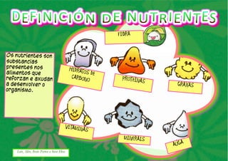 Os nutrientes son 
substancias 
presentes nos 
alimentos que 
reforzan e axudan 
a desenvolver o 
organismo. 
HIDRATOS DE 
CARBONO 
GRAXAS PROTEÍNAS 
VITAMINAS MINERAIS 
AUGA 
FIBRA 
Luis,!Alén,!Brais!Portos!e!Sara!Elisa 
 