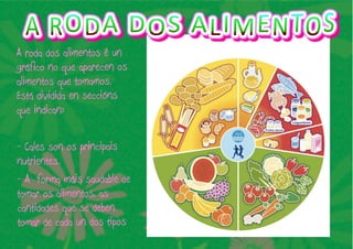 A roda dos alimentos é un 
gráfico no que aparecen os 
alimentos que tomamos. 
Está dividida en seccións 
que indican: 
- Cales son os principais 
nutrientes. 
- A forma máis saudable de 
tomar os alimentos, as 
cantidades que se deben 
tomar de cada un dos tipos 
 