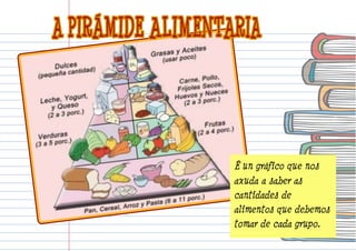 É un gráfico que nos 
axuda a saber as 
cantidades de 
alimentos que debemos 
tomar de cada grupo. 
 