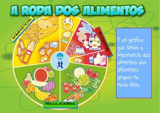 É un gráfico 
que sinala a 
importancia dos 
alimentos dos 
diferentes 
grupos na 
nosa dieta. 
ENERXÉTICOS 
REGULADORES 
PLÁSTICOS 
 