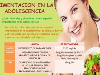 LIMENTACION EN LA
ADOLESCENCIA
¿Qué minerales y vitaminas tienen especial
importancia en la adolescencia?
Son tres los minerales que tienen especial
importancia en la adolescencia: el calcio, el hierro
y el zinc. Cada uno de ellos se relaciona con un
aspecto concreto del crecimiento:
AYUDA

SE RECOMIENDA

CALCIO

CRECIMIENTO DE LA MASA OSEA.

1200 mg/día

HIERRO

DESARROLLO DE TEJIDOS
HEMÁTICOS(GLOB. ROJOS) Y DEL
MUSCULAR.

2mg/día-varones de 10-17.
5mg/día-mujeres a partir
de la menarquia

ZINC

DESARROLLO E LA MASA OSEA Y
MUSCULAR.TAMBIEN ESTA
RELACIONADO CON EL
CRECIMIENTO DE UÑASY CABELLO.

12mg/día

 