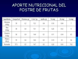 APORTE NUTRICIONAL DELAPORTE NUTRICIONAL DEL
POSTRE DE FRUTASPOSTRE DE FRUTAS
 