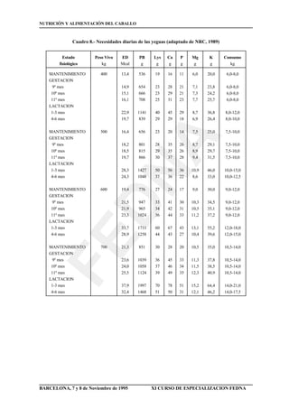 FEDNA
NUTRICIÓN Y ALIMENTACIÓN DEL CABALLO
BARCELONA, 7 y 8 de Noviembre de 1995 XI CURSO DE ESPECIALIZACION FEDNA
Cuadro 8.- Necesidades diarias de las yeguas (adaptado de NRC, 1989)
Estado
fisiológico
Peso Vivo
kg
ED
Mcal
PB
g
Lys
g
Ca
g
P
g
Mg
g
K
g
Consumo
kg
MANTENIMIENTO
GESTACION
9º mes
10º mes
11º mes
LACTACION
1-3 mes
4-6 mes
MANTENIMIENTO
GESTACION
9º mes
10º mes
11º mes
LACTACION
1-3 mes
4-6 mes
MANTENIMIENTO
GESTACION
9º mes
10º mes
11º mes
LACTACION
1-3 mes
4-6 mes
MANTENIMIENTO
GESTACION
9º mes
10º mes
11º mes
LACTACION
1-3 mes
4-6 mes
400
500
600
700
13,4
14,9
15,1
16,1
22,9
19,7
16,4
18,2
18,5
19,7
28,3
24,3
19,4
21,5
21,9
23,3
33,7
28,9
21,3
23,6
24,0
25,5
37,9
32,4
536
654
666
708
1141
839
656
801
815
866
1427
1048
776
947
965
1024
1711
1258
851
1039
1058
1124
1997
1468
19
23
23
25
40
29
23
28
29
30
50
37
27
33
34
36
60
44
30
36
37
39
70
51
16
28
29
31
45
29
20
35
35
37
56
36
24
41
42
44
67
43
28
45
46
49
78
50
11
21
21
23
29
18
14
26
26
28
36
22
17
30
31
33
43
27
20
33
34
35
51
31
6,0
7,1
7,3
7,7
8,7
6,9
7,5
8,7
8,9
9,4
10,9
8,6
9,0
10,3
10,5
11,2
13,1
10,4
10,5
11,3
11,5
12,3
15,2
12,1
20,0
23,8
24,2
25,7
36,8
26,4
25,0
29,1
29,7
31,5
46,0
33,0
30,0
34,5
35,1
37,2
55,2
39,6
35,0
37,8
38,5
40,9
64,4
46,2
6,0-8,0
6,0-8,0
6,0-8,0
6,0-8,0
8,0-12,0
8,0-10,0
7,5-10,0
7,5-10,0
7,5-10,0
7,5-10,0
10,0-15,0
10,0-12,5
9,0-12,0
9,0-12,0
9,0-12,0
9,0-12,0
12,0-18,0
12,0-15,0
10,5-14,0
10,5-14,0
10,5-14,0
10,5-14,0
14,0-21,0
14,0-17,5
 