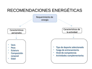 RECOMENDACIONES ENERGÉTICAS
Requerimiento deRequerimiento de
energíaenergía
CaracterísticasCaracterísticas
personalespersonales
Características deCaracterísticas de
la actividadla actividad
• SexoSexo
• PesoPeso
• EstaturaEstatura
• ComposiciónComposición
corporalcorporal
• EdadEdad
• Tipo de deporte seleccionadoTipo de deporte seleccionado
• Carga de entrenamientoCarga de entrenamiento
• Nivel de competenciaNivel de competencia
• Actividades complementariasActividades complementarias
 