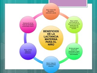 BENEFICIOS
DE LA
LACTANCIA
MATERNA
PARA EL
NIÑO
Mejor desarrollo
psicomotor,
emocional y social.
Mejor estado
nutricional por el
aporte de nutrientes
ideales para las
necesidades del
lactante.
Brinda una mayor
protección
inmunológica, mayor
resistencia frente a
enfermedades.
Menor riesgo de
sensibilizaciones
alérgicas.
Mejor estado
digestivo y
metabólico.
Disminución de las
tazas de mortalidad
y morbilidad infantil.
 