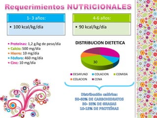 Requerimientos NUTRICIONALES• Proteínas: 1,2 g/kg de peso/día • Calcio: 500 mg/día • Hierro: 10 mg/día• Fósforo: 460 mg/día• Cinc: 10 mg/díaDistribución calórica: 50-60% DE CARBOHIDRATOS30- 35% DE GRASAS10-15% DE PROTEÍNAS 