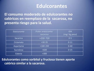 Edulcorantes
El consumo moderado de edulcorantes no
calóricos en reemplazo de la sacarosa, no
presenta riesgo para la salu...