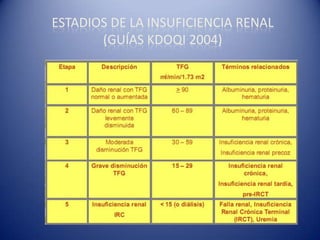 ESTADIOS DE LA INSUFICIENCIA RENAL
(GUÍAS KDOQI 2004)
 