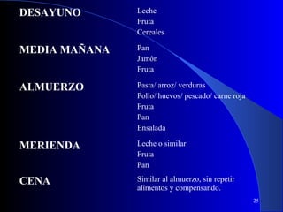 DESAYUNO       Leche
               Fruta
               Cereales

MEDIA MAÑANA   Pan
               Jamón
               Fruta

ALMUERZO       Pasta/ arroz/ verduras
               Pollo/ huevos/ pescado/ carne roja
               Fruta
               Pan
               Ensalada

MERIENDA       Leche o similar
               Fruta
               Pan

CENA           Similar al almuerzo, sin repetir
               alimentos y compensando.
                                                    25
 