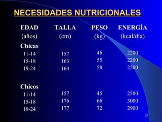 NECESIDADES NUTRICIONALES
 EDAD     TALLA   PESO    ENERGÍA
 (años)    (cm)    (kg)    (kcal/día)
 Chicas
 11-14     157     46        2200
 15-18     163     55        2200
 19-24     164     58        2200


 Chicos
 11-14     157     45        2500
 15-18     176     66        3000
 19-24     177     72        2900
                                    29
 