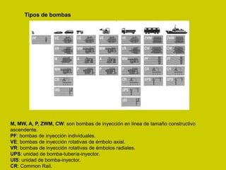 M, MW, A, P, ZWM, CW: son bombas de inyección en linea de tamaño constructivo
ascendente.
PF: bombas de inyección individuales.
VE: bombas de inyección rotativas de émbolo axial.
VR: bombas de inyección rotativas de émbolos radiales.
UPS: unidad de bomba-tubería-inyector.
UIS: unidad de bomba-inyector.
CR: Common Rail.
Tipos de bombas
 
