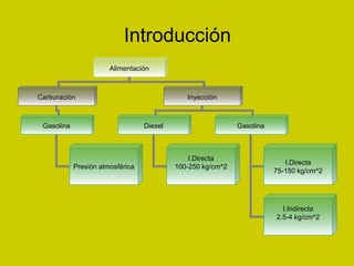 Introducción
Alimentación
Carburación Inyección
Gasolina Diesel
I.Directa
100-250 kg/cm^2
Gasolina
Presión atmosférica
I.Directa
75-150 kg/cm^2
I.Indirecta
2.5-4 kg/cm^2
 