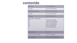 contenido
Proteinas 2.7-3 g/100kcal
Taurina 4.6-5.8 mg/100kcal
Hidratos de carbono 10.4-10.9 g/100 kcal
Lipidos 5.1-5.4 g/100 kcal
Energía 66-72 kcal/ 100 ml
Minerales y electrolitos
Na
K
Cl
Fe
Ca
P
30-60 mg/100kcal
100-125 mg/100kcal
60-104 mg/100kcal
0.8-1.2 mg/100kcal
80-85 mg/100kcal
40-53 mg/100kcal
Relación Ca/P 2.1-1.5:1
Carga renal de solutos 145-177 mOsm/l
Osmolaridad 194-220 mOsm/kg agua
 