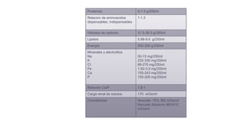 Contenido
Proteinas 6-7.5 g/250ml
Relacion de aminoacidos
dispensables, indispensables
1:1.3
Hidratos de carbono 31.5-36.5 g/250ml
Lipidos 5.88-9.6 g/250ml
Energía 200-250 g/250ml
Minerales y electrolitos
Na
K
Cl
Fe
Ca
P
50-15 mg/250ml
232-330 mg/250ml
88-270 mg/250ml
1.92-3.5 mg/250ml
155-243 mg/250ml
155-200 mg/250ml
Relación Ca/P 1.8:1
Carga renal de solutos 170 mOsm/l
Osmolaridad Neocate: 15% 360 mOsm/l
Neocate Advance 460-610
mOsm/l
 