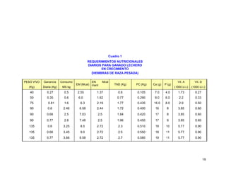 Cuadro 1
REQUERIMIENTOS NUTRICIONALES
DIARIOS PARA GANADO LECHERO
EN CRECIMIENTO
(HEMBRAS DE RAZA PESADA)
PESO VIVO

Ganancia

Consumo

EN
EM (Mcal) mant

(Kg)

Diaria (Kg)

MS kg

40

0.27

0.5

2.55

50

0.35

0.6

6.0

Mcal

Vit. A

Vit. D

(1000 U.I.)

(1000 U.I.)

4.0

1.73

0.27

9.0

6.0

2.2

0.33

TND (Kg)

PC (Kg)

Ca (g)

P (g)

1.37

0.6

0.105

7.0

1.62

0.77

0.290

75

0.81

1.6

6.3

2.19

1.77

0.435

16.0

8.0

2.9

0.50

90

0.6

2.46

6.58

2.44

1.72

0.400

16

8

3.85

0.60

90

0.68

2.5

7.03

2.5

1.84

0.420

17

8

3.85

0.60

90

0.77

2.8

7.48

2.5

1.96

0.450

17

9

3.85

0.60

135

0.6

3.25

8.5

2.72

2.3

0.510

18

10

5.77

0.90

135

0.68

3.45

9.0

2.72

2.5

0.550

18

11

5.77

0.90

135

0.77

3.66

9.58

2.72

2.7

0.580

19

11

5.77

0.90

19

 