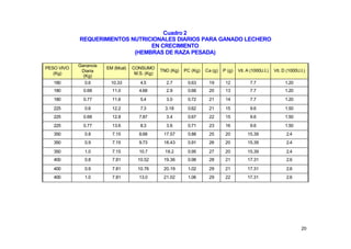 Cuadro 2
REQUERIMIENTOS NUTRICIONALES DIARIOS PARA GANADO LECHERO
EN CRECIMIENTO
(HEMBRAS DE RAZA PESADA)
PESO VIVO
(Kg)

Ganancia
Diaria
(Kg)

180

EM (Mcal)

CONSUMO
M.S. (Kg)

TND (Kg)

PC (Kg)

Ca (g)

P (g)

Vit. A (1000U.I.)

Vit. D (1000U.I.)

0.6

10.33

4.5

2.7

0.63

19

12

7.7

1.20

180

0.68

11.0

4.68

2.9

0.68

20

13

7.7

1.20

180

0.77

11.6

5.4

3.0

0.72

21

14

7.7

1.20

225

0.6

12.2

7.3

3.18

0.62

21

15

9.6

1.50

225

0.68

12.8

7.87

3.4

0.67

22

15

9.6

1.50

225

0.77

13.6

8.3

3.6

0.71

23

16

9.6

1.50

350

0.8

7.15

8.68

17.57

0.88

25

20

15.39

2.4

350

0.9

7.15

9.73

18.43

0.91

26

20

15.39

2.4

350

1.0

7.15

10.7

19.2

0.95

27

20

15.39

2.4

400

0.8

7.81

10.52

19.36

0.98

28

21

17.31

2.6

400

0.9

7.81

10.76

20.19

1.02

29

21

17.31

2.6

400

1.0

7.81

13.0

21.02

1.06

29

22

17.31

2.6

20

 