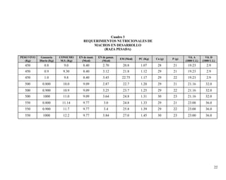Cuadro 3
REQUERIMIENTOS NUTRICIONALES DE
MACHOS EN DESARROLLO
(RAZA PESADA)
PESO VIVO
(Kg)

Ganancia
Diaria (Kg)

CONSUMO
M.S. (Kg)

EN de mant.
(Mcal)

EN de ganan.
(Mcal)

EM (Mcal)

PC (Kg)

Ca (g)

P (g)

Vit. A
(1000 U.I.)

Vit. D
(1000 U.I.)

450

0.8

9.0

8.40

2.70

20.8

1.07

28

21

19.23

2.9

450

0.9

9.30

8.40

3.12

21.8

1.12

29

21

19.23

2.9

450

1.0

9.8

8.40

3.45

22.75

1.17

29

22

19.23

2.9

500

0.800

10.0

9.09

2.87

22.7

1.20

29

21

21.16

32.0

500

0.900

10.9

9.09

3.25

23.7

1.25

29

22

21.16

32.0

500

1000

11.0

9.09

3.64

24.8

1.31

30

23

21.16

32.0

550

0.800

11.14

9.77

3.0

24.8

1.33

29

21

23.08

36.0

550

0.900

11.7

9.77

3.4

25.8

1.39

29

22

23.08

36.0

550

1000

12.2

9.77

3.84

27.0

1.45

30

23

23.00

36.0

22

 