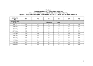 Cuadro 4
REQUERIMIENTOS DE CONSUMO DE MATERIA
SECA PARA CUBRIR LAS NECESIDADES DE MANTENIMIENTO,
PRODUCCIÓN LÁCTEA Y GANANCIA DE PESO DURANTE LA LACTACIÓN MEDIA Y TERMINAL
PESO VIVO
(Kg)
Leche corregida
al 4%
9.09 Kg

545

590

636

681

727

772

2.2

2.1

% De peso
2.1

Vivo
2.0

1.9

1.9

13.63 Kg

2.6

2.5

2.4

2.3

2.2

2.1

18.18 Kg

2.9

2.8

2.7

2.5

2.4

2.35

22.72 Kg

3.2

3.1

3.0

2.8

2.7

2.6

27.27 Kg

3.5

3.4

3.2

3.1

3.0

2.9

31.81 Kg

3.8

3.6

3.5

3.3

3.2

3.1

36.36 Kg

4.1

3.8

3.7

3.5

3.4

3.2

40.90 Kg

4.4

4.1

3.9

3.7

3.6

3.4

45.45 Kg

4.7

4.4

4.2

3.9

3.8

3.6

50.00 Kg

5.1

4.8

4.5

4.2

4.0

3.8

25

 