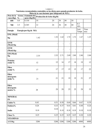 Cuadro 5
Nutrientes recomendados contenidos en las dietas para ganado productor de leche.
Dieta de la vaca lactante (por kilogramo de M.S.)
Peso de la Grasa Ganancia de
Producción de leche (Kg/D)
vaca (Kg) %
peso (Kg/D)
4.0
0.330
10
20
30
40
50
600
700
Energía

3.5

0.385

12

24

36

48

0-3
sem.

60

Lact.
Vaca
Tempr. seca

Energía por Kg de M.S.

ENL (Mcal)
1.52

1.62

1.72

1.72

1.67

1.25

ENM
(Mcal) Kg

-

-

-

-

-

-

ENM
(Mcal) Kg-

-

-

-

-

-

-

2.53

2.71

2.89

2.89

2.80

2.04

Kg

1.42

EM (Mcal)
Kg

2.35

Proteína
cruda %

12

15

16

17

18

19

12

Fibra
cruda %

17

17

17

15

15

17

22

Fibra
detergente
ácido %

21

21

21

19

19

21

27

Fibra
detergente
neutro %

28

28

28

25

25

28

35

MINERAL
ES
Calcio %

0.43

0.51

0.58

0.64

0.66

0.67

0.39

Fósforo%

0.28

0.33

0.37

0.41

0.41

0.48

0.24

Sodio

0.18

0.18

0.18

0.18

0.10

0.10

Cloro %

0.25

0.25

0.25

0.25

0.25

0.20

0.20

3200

3200 3200

3200 3200

4000

4000

0.18

VITAMINAS
A UI/Kg

28

 