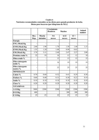 Cuadro 6
Nutrientes recomendados contenidos en las dietas para ganado productor de leche.
Dietas para becerras (por kilogramo de M.S.)
Crecimiento
Hembras
Bec.
Rep.
Energía
ENL (Mcal) Kg

Mezcla
iniciador

Animal
maduro

Machos

3-6
meses

6-12
meses

12 +
meses

-

-

-

-

-

-

2.40
1.55
3.78

1.90
1.20
3.11

1.70
1.08
2.60

1.58
0.98
2.47

1.40
0.82
2.27

1.15
2.00

22

18

16

12

12

10

Fibra cruda %

-

-

13

15

15

15

Fibra detergente
ácido %
Fibra detergente
neutro %
MINERALES

-

-

16

19

19

19

-

-

23

25

25

25

Calcio %

0.70

0.60

0.52

0.41

0.29

0.30

Fósforo %
Sodio %

0.60
0.10

0.40
0.10

0.31
0.10

0.30
0.10

0.23
0.10

0.19
0.10

Cloro %
VITAMINAS

0.20

0.20

0.20

0.20

0.20

0.20

A UI/Kg

3800

2200

2200

2200

2200

3200

D UI/Kg
E UI/Kg

600
25

25

300
25

300
25

300
15

ENM (Mcal) Kg
ENM (Mcal) Kg
EM (Mcal) Kg
Proteína cruda %

25

31

 