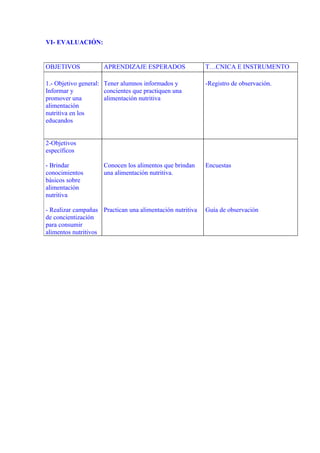 VI- EVALUACIÓN:


OBJETIVOS            APRENDIZAJE ESPERADOS                 TÉCNICA E INSTRUMENTO

1.- Objetivo general: Tener alumnos informados y           -Registro de observación.
Informar y            concientes que practiquen una
promover una          alimentación nutritiva
alimentación
nutritiva en los
educandos


2-Objetivos
específicos

- Brindar            Conocen los alimentos que brindan     Encuestas
conocimientos        una alimentación nutritiva.
básicos sobre
alimentación
nutritiva

- Realizar campañas Practican una alimentación nutritiva   Guía de observación
de concientización
para consumir
alimentos nutritivos
 
