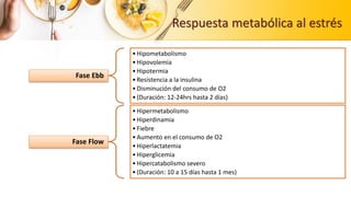 Respuesta metabólica al estrés
Fase Ebb
•Hipometabolismo
•Hipovolemia
•Hipotermia
•Resistencia a la insulina
•Disminución del consumo de O2
•(Duración: 12-24hrs hasta 2 días)
Fase Flow
•Hipermetabolismo
•Hiperdinamia
•Fiebre
•Aumento en el consumo de O2
•Hiperlactatemia
•Hiperglicemia
•Hipercatabolismo severo
•(Duración: 10 a 15 días hasta 1 mes)
 