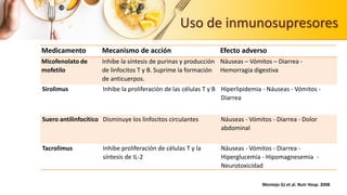 Medicamento Mecanismo de acción Efecto adverso
Micofenolato de
mofetilo
Inhibe la síntesis de purinas y producción
de linfocitos T y B. Suprime la formación
de anticuerpos.
Náuseas – Vómitos – Diarrea -
Hemorragia digestiva
Sirolimus Inhibe la proliferación de las células T y B Hiperlipidemia - Náuseas - Vómitos -
Diarrea
Suero antilinfocítico Disminuye los linfocitos circulantes Náuseas - Vómitos - Diarrea - Dolor
abdominal
Tacrolimus Inhibe proliferación de células T y la
síntesis de IL-2
Náuseas - Vómitos - Diarrea -
Hiperglucemia - Hipomagnesemia -
Neurotoxicidad
Uso de inmunosupresores
Montejo GJ et al. Nutr Hosp. 2008
 