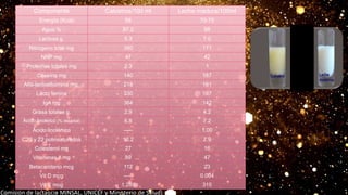 Componente Calostros/100 ml Leche madura/100ml
Energía (Kcal) 58 70-75
Agua % 87.2 88
Lactosa g. 5.3 7.0
Nitrógeno total mg 360 171
NNP mg 47 42
Proteínas totales mg 2.3 1
Caseína mg 140 187
Alfa-lactoalbúmnia mg. 218 161
Lacto ferrina 330 167
IgA mg 364 142
Grasa totales g. 2.9 4.2
Ácido linoleíco (% del total) 6.8 7.2
Ácido linolénico ----- 1.00
C20 y 22 polinsaturados 10.2 2.9
Colesterol mg 27 16
Vitaminas A mg 89 47
Betacaroteno mcg 112 23
Vit D mcg ----- 0.004
Vit E mcg 1.280 315
(Comisión de lactancia MINSAL, UNICEF y Ministerio de Salud)
 