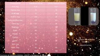 Componente Calostros/100 ml Leche madura/100ml
Vit K mcg 0.23 0.21
Tiamina mcg 15 16
Vit B6 mcg 12 28
Vit B12 mcg 200 26
Ácido Ascórbico mcg 4.4 4.0
Calcio mg 23 28
Magnesio 3.4 3.0
Sodio 48 15
Potasio 74 40
Fósforo 14 15
Cobre 46 35
Yodo mcg 12 7
Hierro mcg 45 40
Zinc mcg 540 166
vitaminas hidrosolubles
minerales
oligoelementos
(Comisión de lactancia MINSAL, UNICEF y Ministerio de Salud)
 