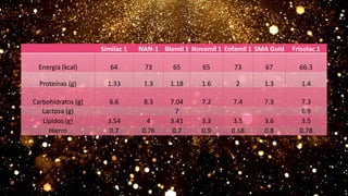 Similac 1 NAN-1 Blemil 1 Novamil 1 Enfamil 1 SMA Gold Frisolac 1
Energía (kcal) 64 73 65 65 73 67 66.3
Proteínas (g) 1.33 1.3 1.18 1.6 2 1.3 1.4
Carbohidratos (g) 6.6 8.3 7.04 7.2 7.4 7.3 7.3
Lactosa (g) 7 6.9
Lípidos (g) 3.54 4 3.41 3.3 3.5 3.6 3.5
Hierro 0.7 0.76 0.7 0.9 0.68 0.8 0.78
 