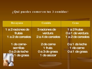 ¿Qué puedes comer en tus 3 comidas ? 1 a 2 frutas   0 a 1 de verdura   1 a 2 de cereales   0 a 1 de leche   1 de carne   0 a 1 de grasa 3 raciones de verdura   2 a 4 de cereales    2 de carne   1 fruta   0 a 3 de grasa   1 de azúcar 1 a 2 raciones de frutas   1 a 2 de cereales   1 de carne-semillas   0 a 2 de leche   0 a 1 de grasa Cena Comida Desayuno 